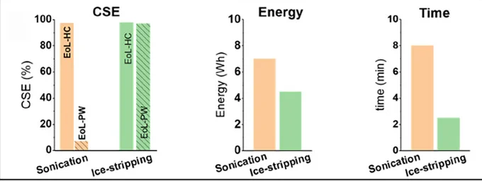 Open access visualization of Bar Plot, Clustered, Black Mass, Separation Efficiency, Delamination Time