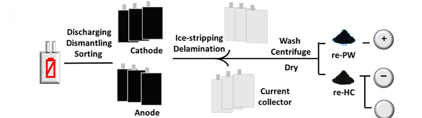 Open access visualization of Workflow, Flowchart, Ice-Stripping Delamination, Cathode, Anode