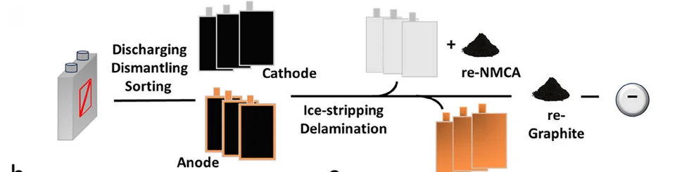 Open access visualization of Workflow, Flowchart, Illustration, Ice-Stripping, Delamination