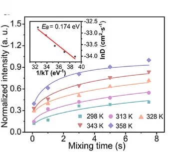 Open access visualization of Line Plot, Scatter Plot, Cross-peak Intensity, Diffusion Coefficient, Arrhenius Law