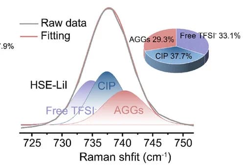 Open access visualization of Line Plot, Pie Chart, Raman Spectra, HSE-LiI Electrolytes, TFSI-anion States
