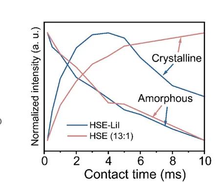 Open access visualization of Line Plot, Integrated Intensities, 1D13C CP MAS Spectra, HSE-LiI, HSE