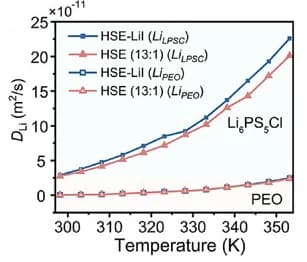 Open access visualization of Line Plot, Self-Diffusion Coefficients, PFG-NMR, Li-ion Diffusion, PEO-LiTFSI Phase