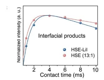 Open access visualization of Line Plot, Scatter Plot, Integrated Intensities, 1D7Li CP MAS Spectra, HSE-LiI