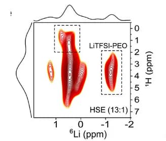 Open access visualization of Heatmap, Density Plot, 2D1H-6Li HETCOR Spectra, HSE