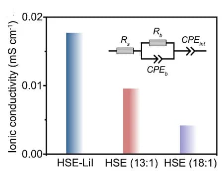 Open access visualization of Bar Plot, Illustration, Ionic Conductivity, EIS, HSEs