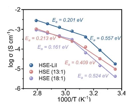 Open access visualization of Line Plot, Scatter Plot, Arrhenius Plots, HSEs, Activation Energies