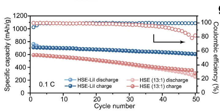 Open access visualization of Line Plot, Scatter Plot, Cycling Performance, Coulombic Efficiency, Li//S@CNTs Cells