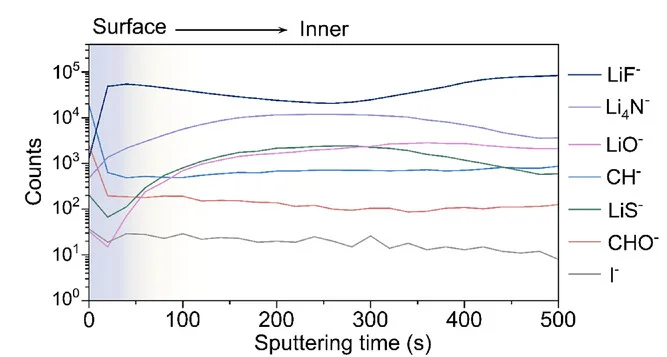 Open access visualization of Line Plot, TOF-SIMS, Depth Profiles, SEI, Li/HSE-LiI Interface