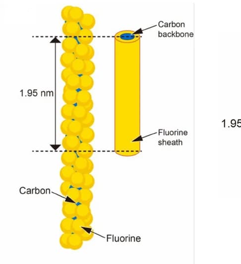 Open access visualization of Chemical Structure, PTFE, Polymer Chain, Helical Structure, Hexagonal Phase