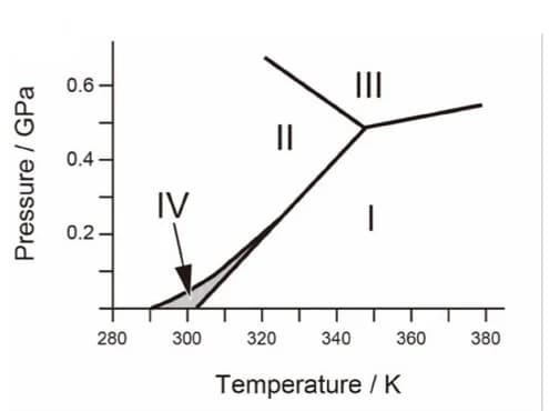 Open access visualization of Line Plot, Phase Diagram, PTFE