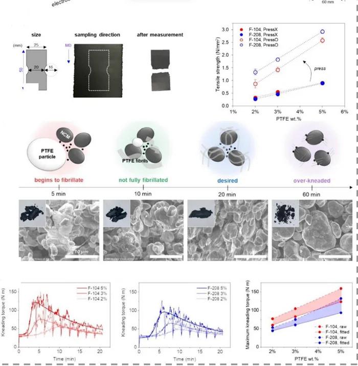 Open access visualization of Line Plot, Scatter Plot, Photo, Microscopy, Free-Standing NMC Films