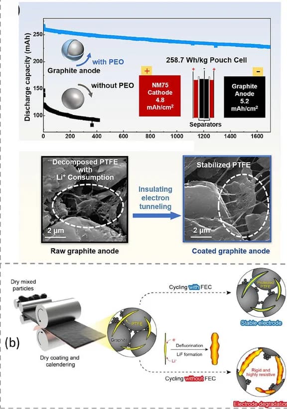 Open access visualization of Line Plot, Microscopy, Illustration, Anodes, PTFE
