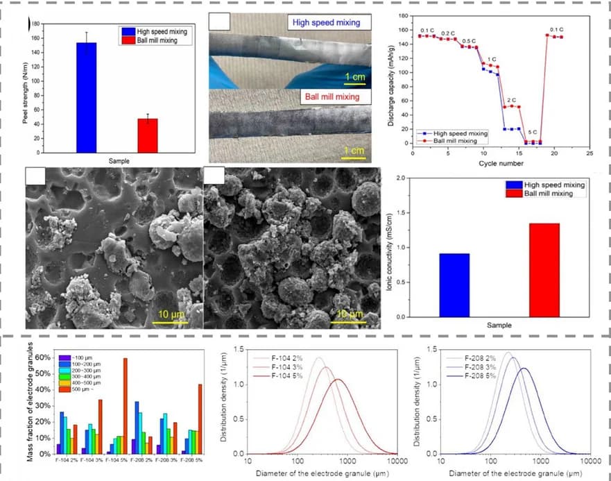 Open access visualization of Bar Plot, Line Plot, Microscopy, Histogram, Error Bars