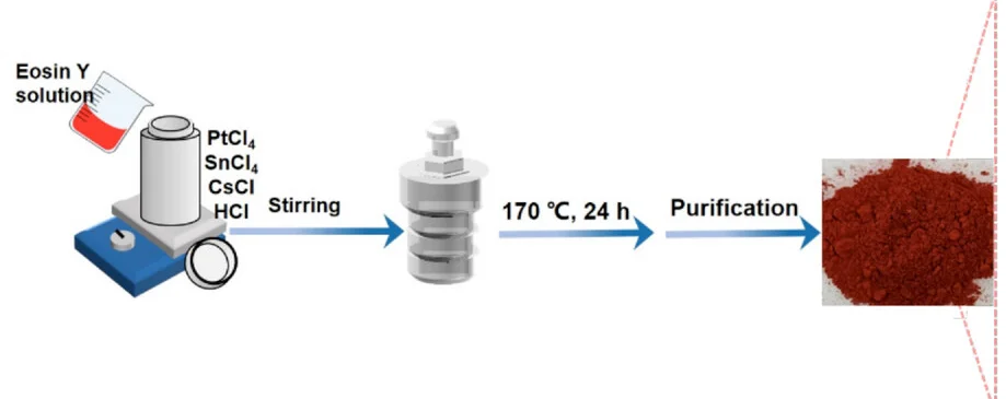 Open access visualization of Workflow, Illustration, EY-Cs2PtSnCl6 Preparation