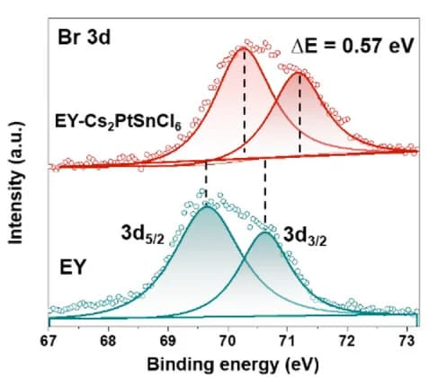 Open access visualization of Line Plot, Scatter Plot, Density Plot, XPS, Br 3d