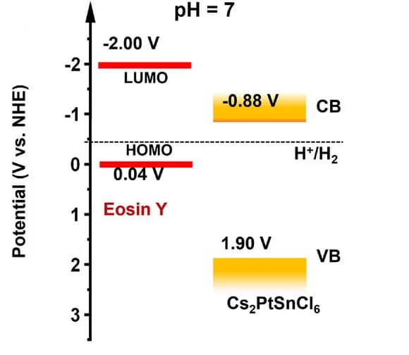 Open access visualization of Bar Plot, Energy Band Levels, Cs2PtSnCl6, Molecular Energy Levels, EY