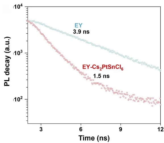 Open access visualization of Line Plot, Scatter Plot, Time-Resolved PL Decay, EY, EY-Cs2PtSnCl6