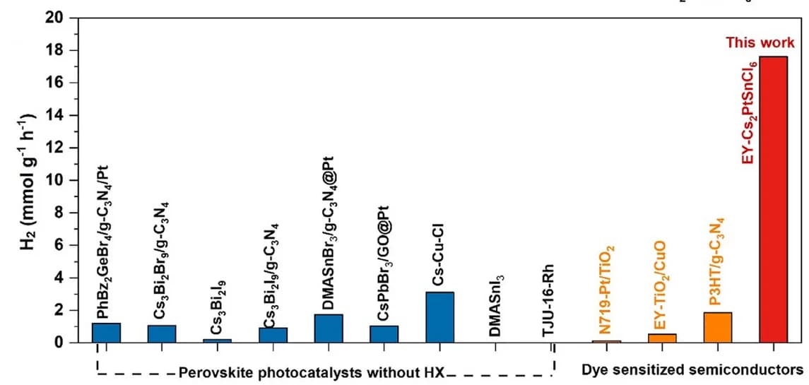 Open access visualization of Bar Plot, Photocatalytic HER Performance, Photocatalytic Systems, EY-Cs2PtSnCl6