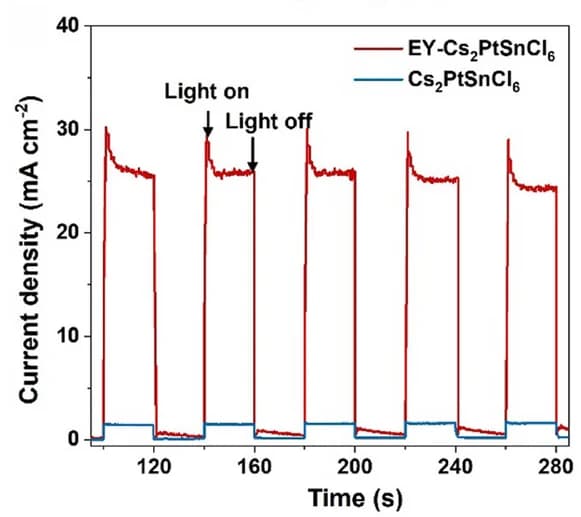 Open access visualization of Line Plot, Line Step, Photocurrent Density, EY, EY-Cs2PtSnCl6