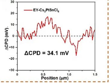 Open access visualization of Line Plot, Line Profiles, SPV Difference, EY-Cs2PtSnCl6