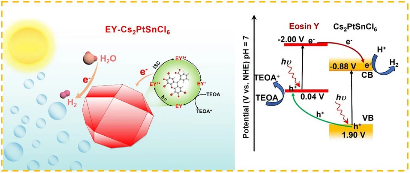 Open access visualization of Workflow, Illustration, Photocatalytic Mechanism, Energy Band Levels, Molecular Energy Levels