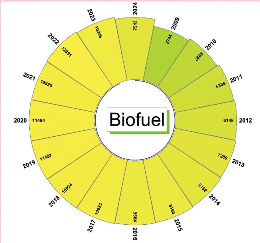 Open access visualization of Pie Chart, Publications, Biofuel, Biomass, Catalysis