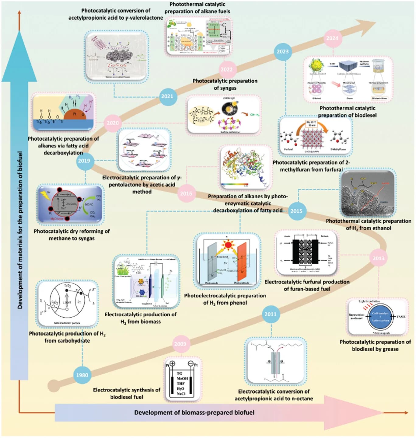 Open access visualization of Workflow, Illustration, Biofuel, Catalysis, History
