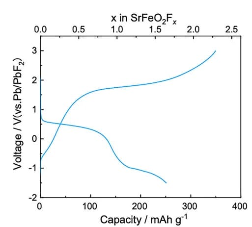 Open access visualization of Line Plot, Charging, Discharging, Cycling, Current Density