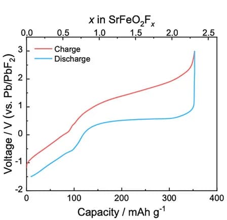Open access visualization of Line Plot, Charging, Discharging, Electrochemical Properties