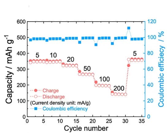 Open access visualization of Line Plot, Line Step, Rate Performance, Coulombic Efficiency, Electrochemical Properties