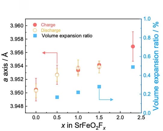 Open access visualization of Scatter Plot, Error Bars, Lattice Constant, Volume Expansion, Crystal Structure