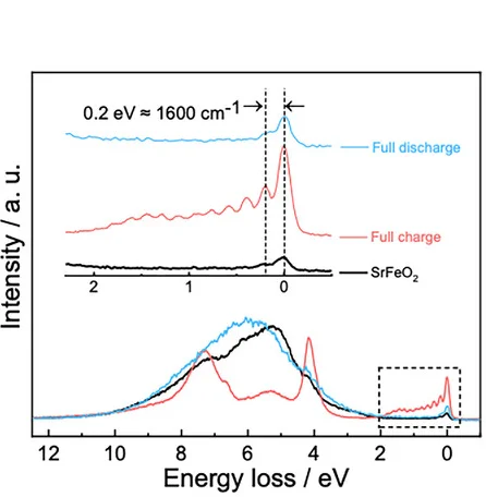 Open access visualization of Line Plot, RIXS Spectra, Excitation Energies, SrFeO2, SrFeO2Fx
