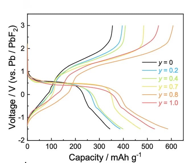 Open access visualization of Line Plot, Discharge Capacity, Current Density, Temperature, CaySr1-yFeO2Fx