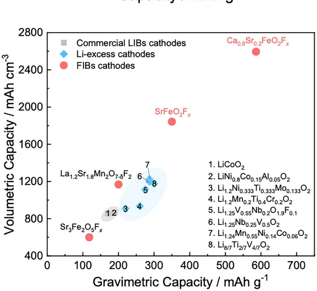 Open access visualization of Scatter Plot, Volumetric Capacity, Gravimetric Capacity, SrFeO2Fx, Ca0.8Sr0.2FeO2Fx