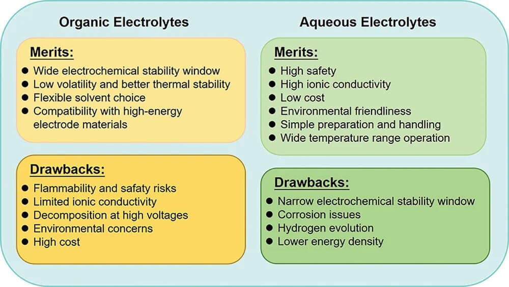 Open access visualization of Workflow, Flowchart, Illustration, Organic Batteries, Aqueous Batteries