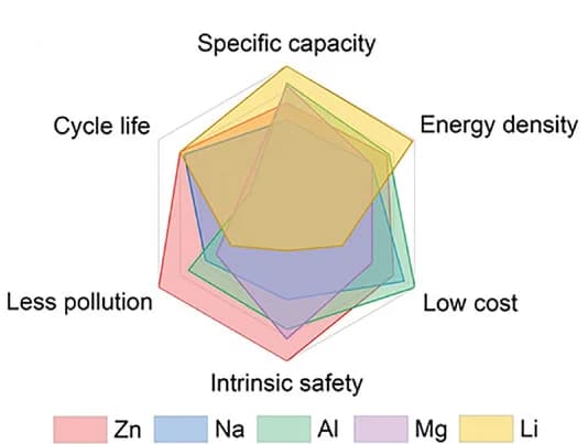 Open access visualization of Radar Chart, Metal Anodes