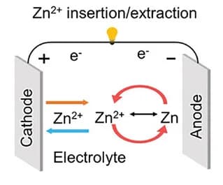 Open access visualization of Illustration, Workflow, Aqueous Zinc-Ion Batteries, Charge Storage Mechanism