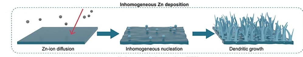 Open access visualization of Workflow, Illustration, Zinc Metal, Anode, Electrolyte Interface