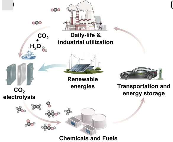 Open access visualization of Workflow, Flowchart, Illustration, CO2 Electroconversion, Sustainable Energy