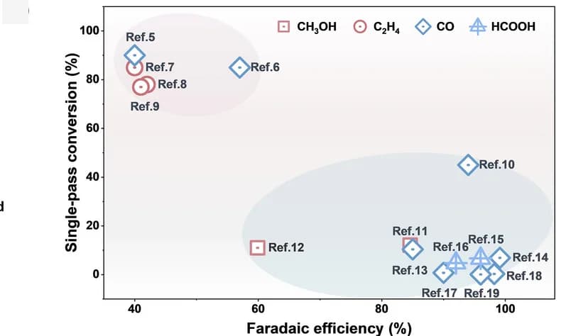 Open access visualization of Scatter Plot, Single-Pass Conversion, Faradaic Efficiency, ECO2RR, Electrochemical CO2 Reduction