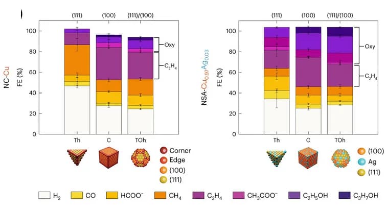 Open access visualization of Stacked Bar Plot, Error Bars, Product Distribution, Copper Nanoparticles, Silver Nanoalloys