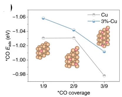 Open access visualization of Line Plot, Chemical Structure, Adsorption Energies, Carbon Monoxide, Copper Surfaces