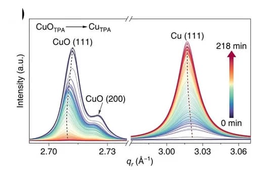 Open access visualization of Line Plot, Density Plot, X-ray Scattering, Copper, Grazing Incidence