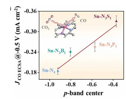 Open access visualization of Scatter Plot, Line Plot, Error Bars, p-band Center, Tin Single Atom Catalysts