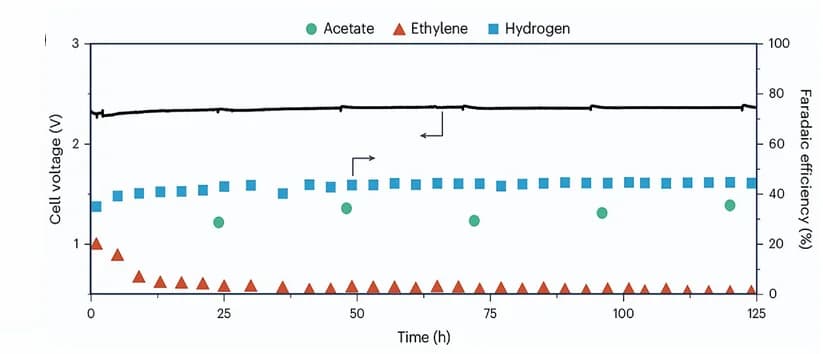 Open access visualization of Line Plot, Scatter Plot, Stability, CO Electrolysis, Stack