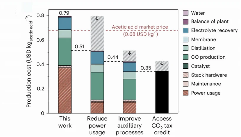 Open access visualization of Bar Plot, Stacked Bar Plot, Roadmap, Electrochemical Acetic Acid Synthesis, Cost Reduction