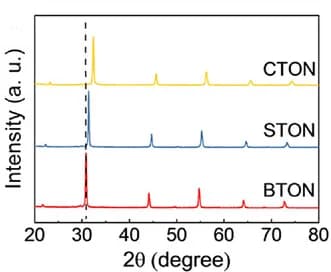 Open access visualization of Line Plot, XRD Patterns, Perovskite Phase