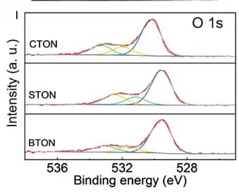 Open access visualization of Line Plot, Density Plot, XPS Spectra, O 1s
