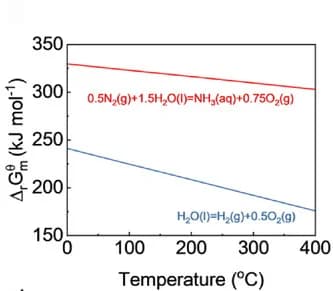 Open access visualization of Line Plot, Gibbs Free Energy, NH3 Evolution, Water Splitting, Temperature